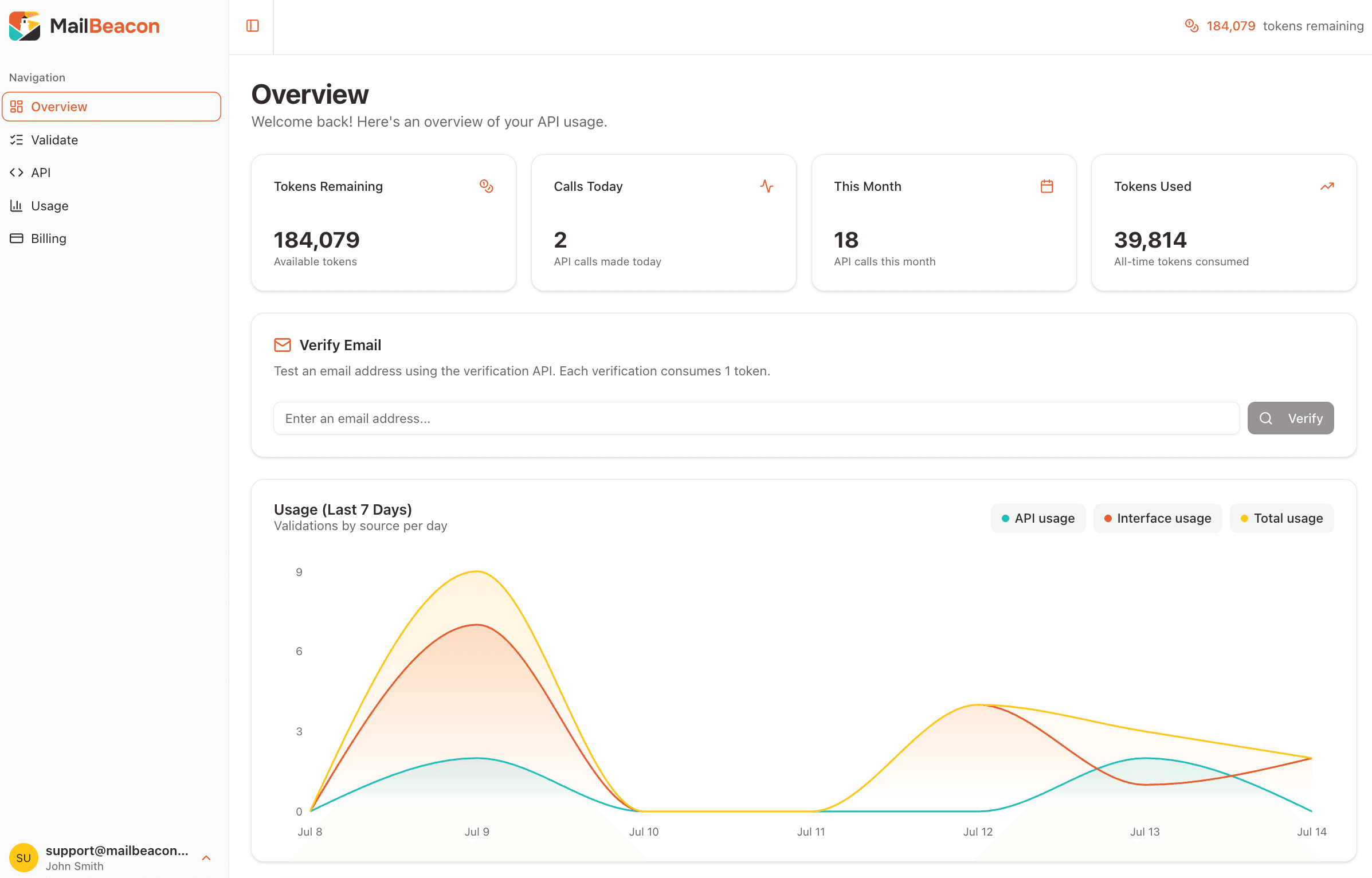 MailBeacon dashboard showing usage statistics, email verification, and validation charts